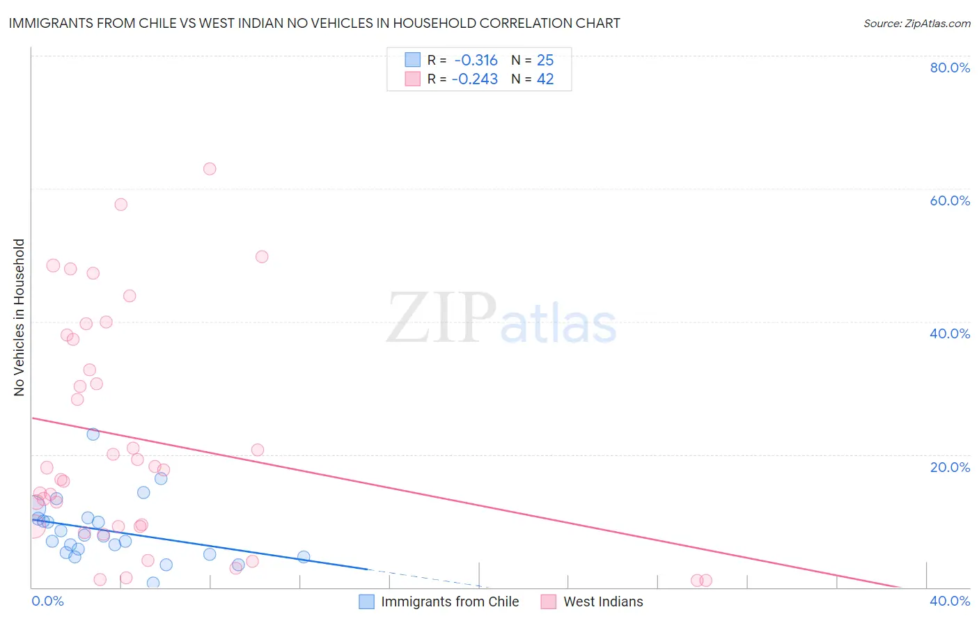 Immigrants from Chile vs West Indian No Vehicles in Household