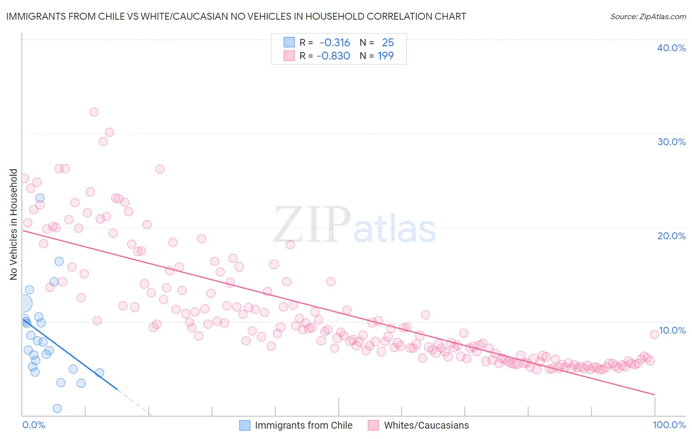 Immigrants from Chile vs White/Caucasian No Vehicles in Household