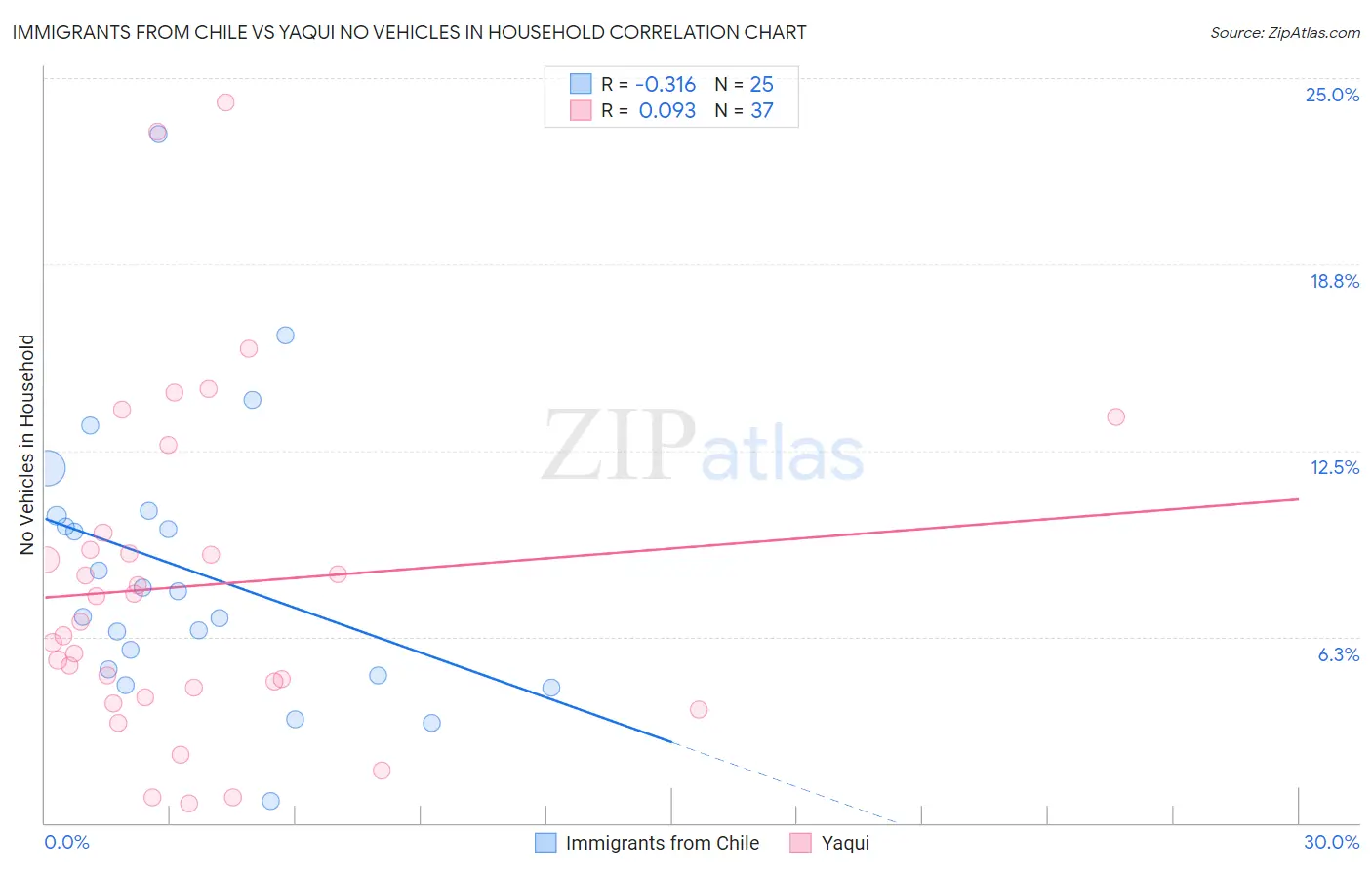 Immigrants from Chile vs Yaqui No Vehicles in Household
