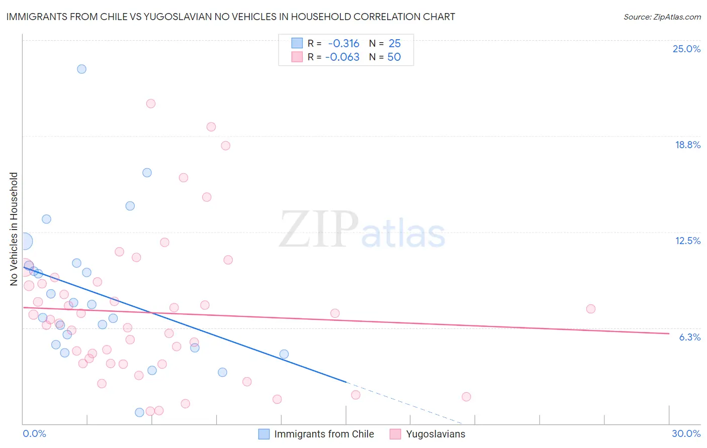 Immigrants from Chile vs Yugoslavian No Vehicles in Household