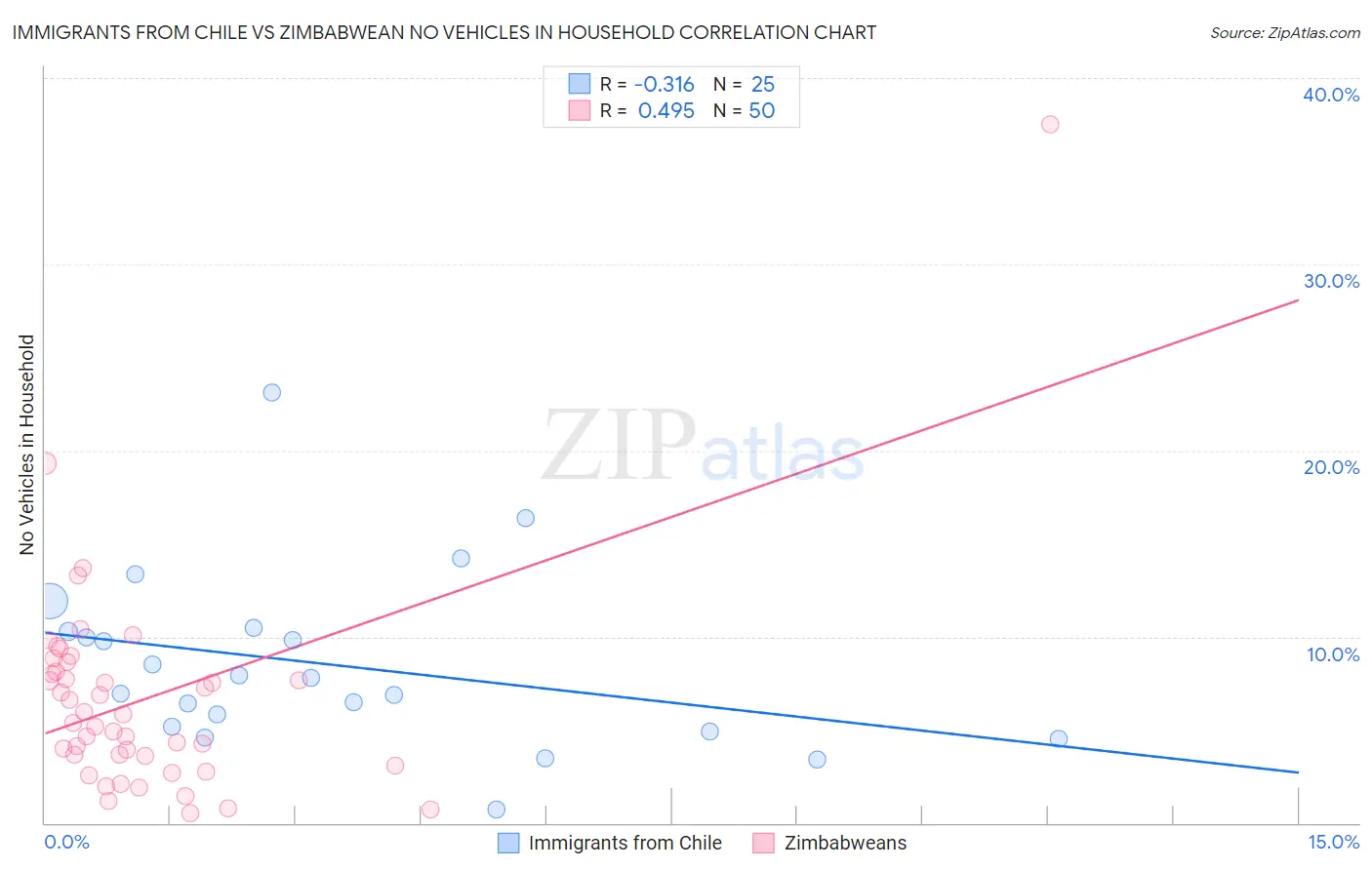 Immigrants from Chile vs Zimbabwean No Vehicles in Household