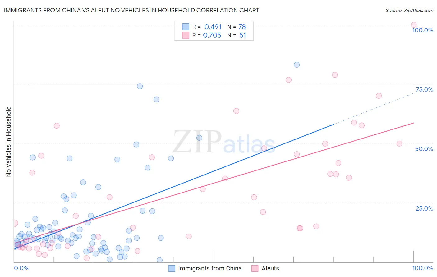 Immigrants from China vs Aleut No Vehicles in Household