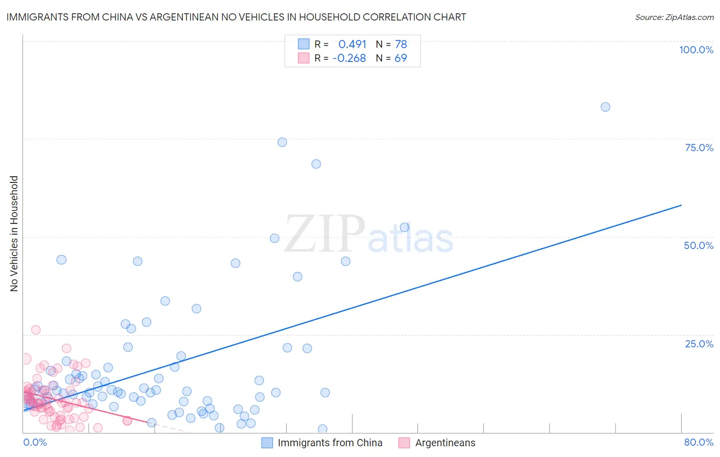 Immigrants from China vs Argentinean No Vehicles in Household