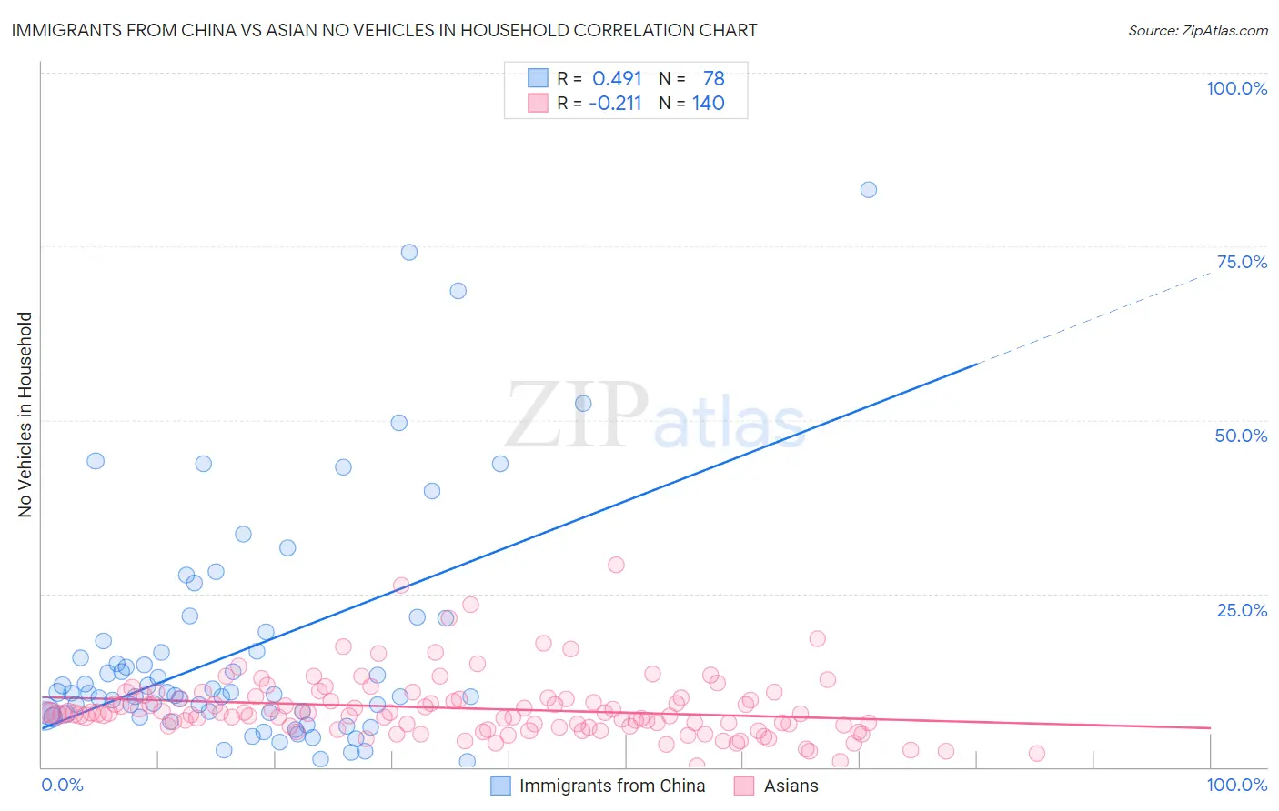 Immigrants from China vs Asian No Vehicles in Household