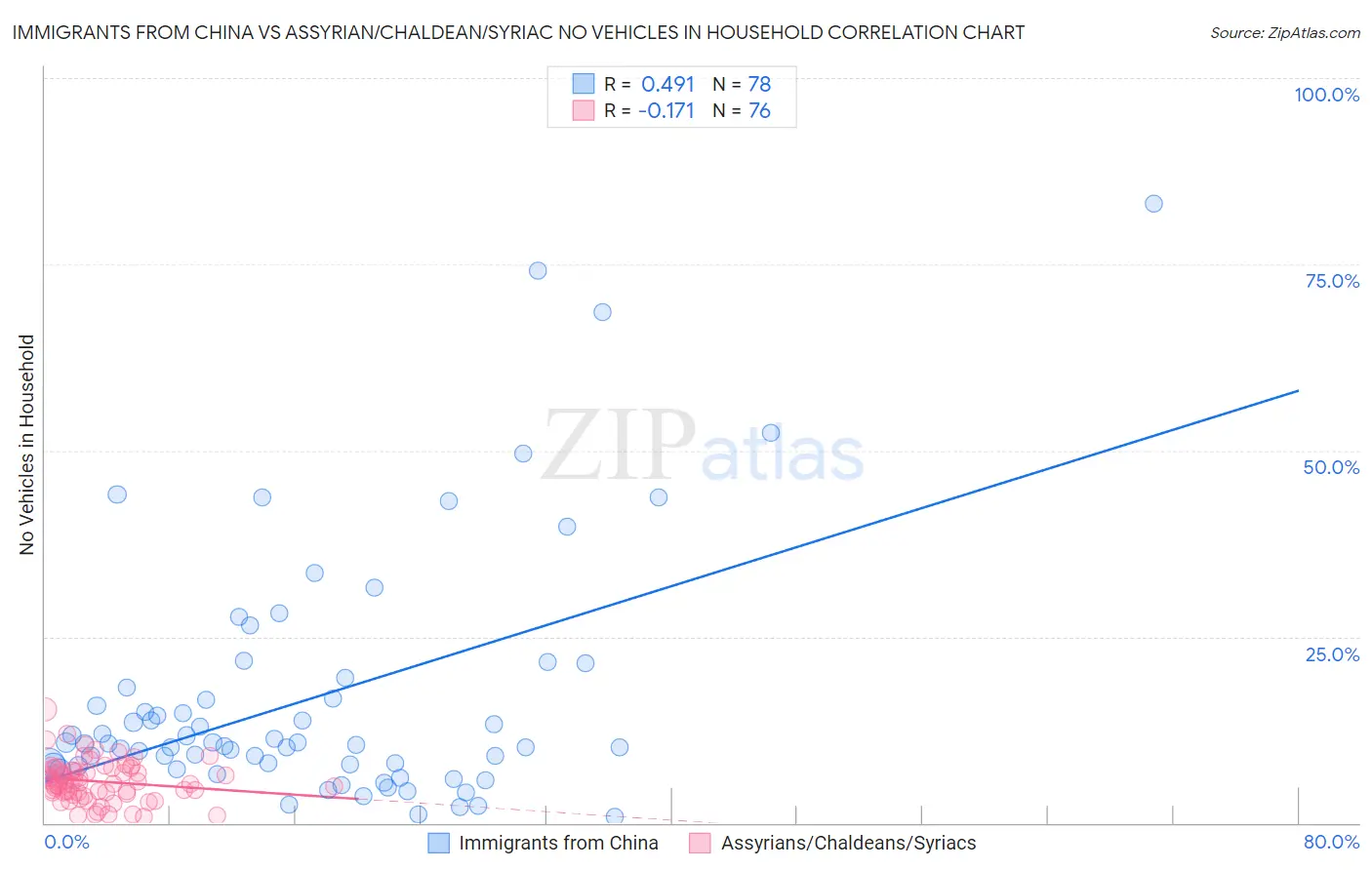Immigrants from China vs Assyrian/Chaldean/Syriac No Vehicles in Household