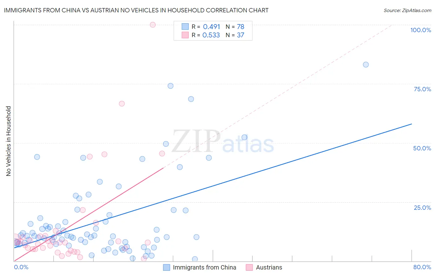 Immigrants from China vs Austrian No Vehicles in Household
