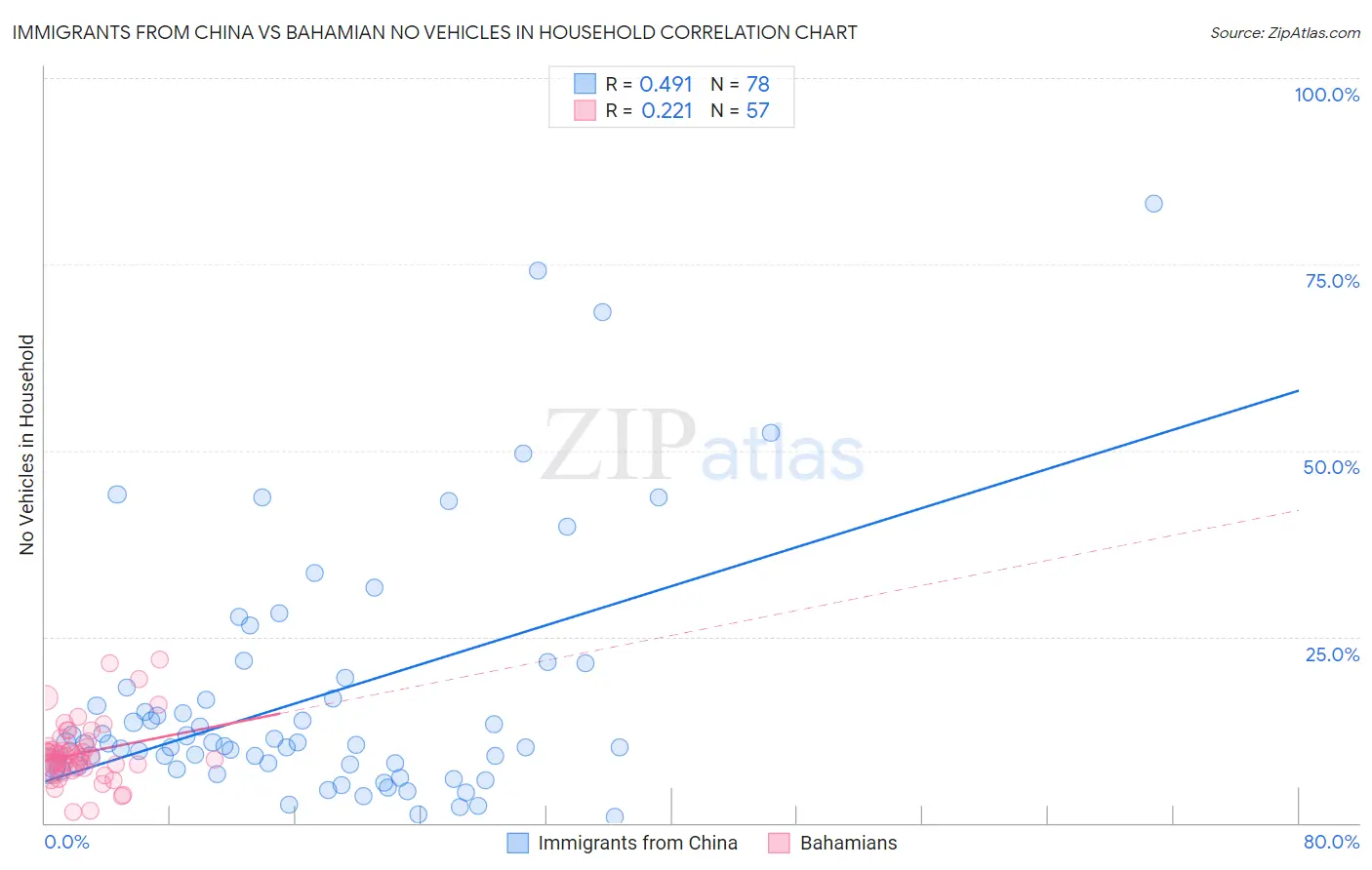 Immigrants from China vs Bahamian No Vehicles in Household