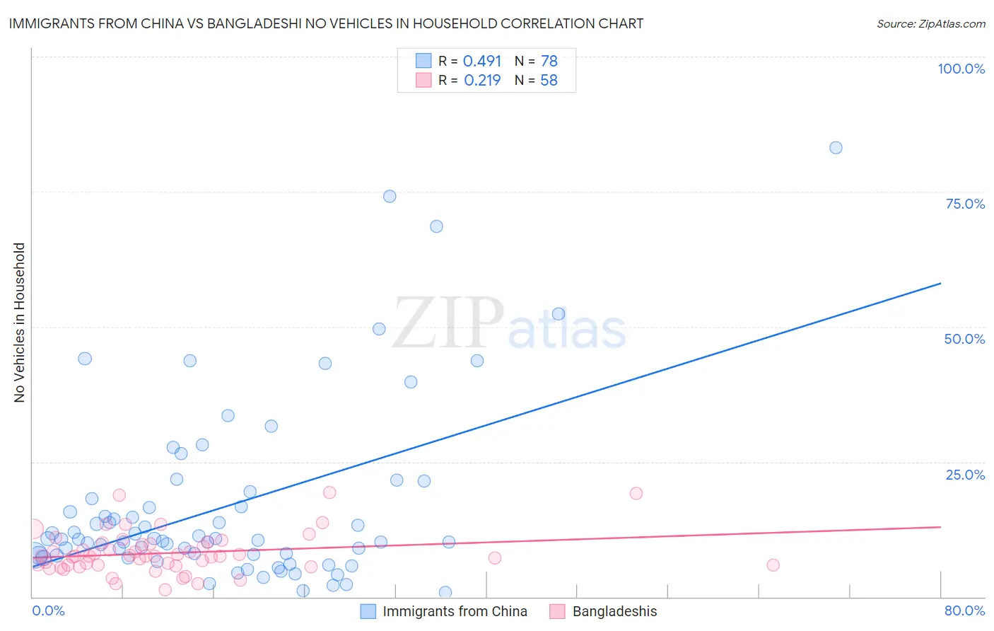 Immigrants from China vs Bangladeshi No Vehicles in Household