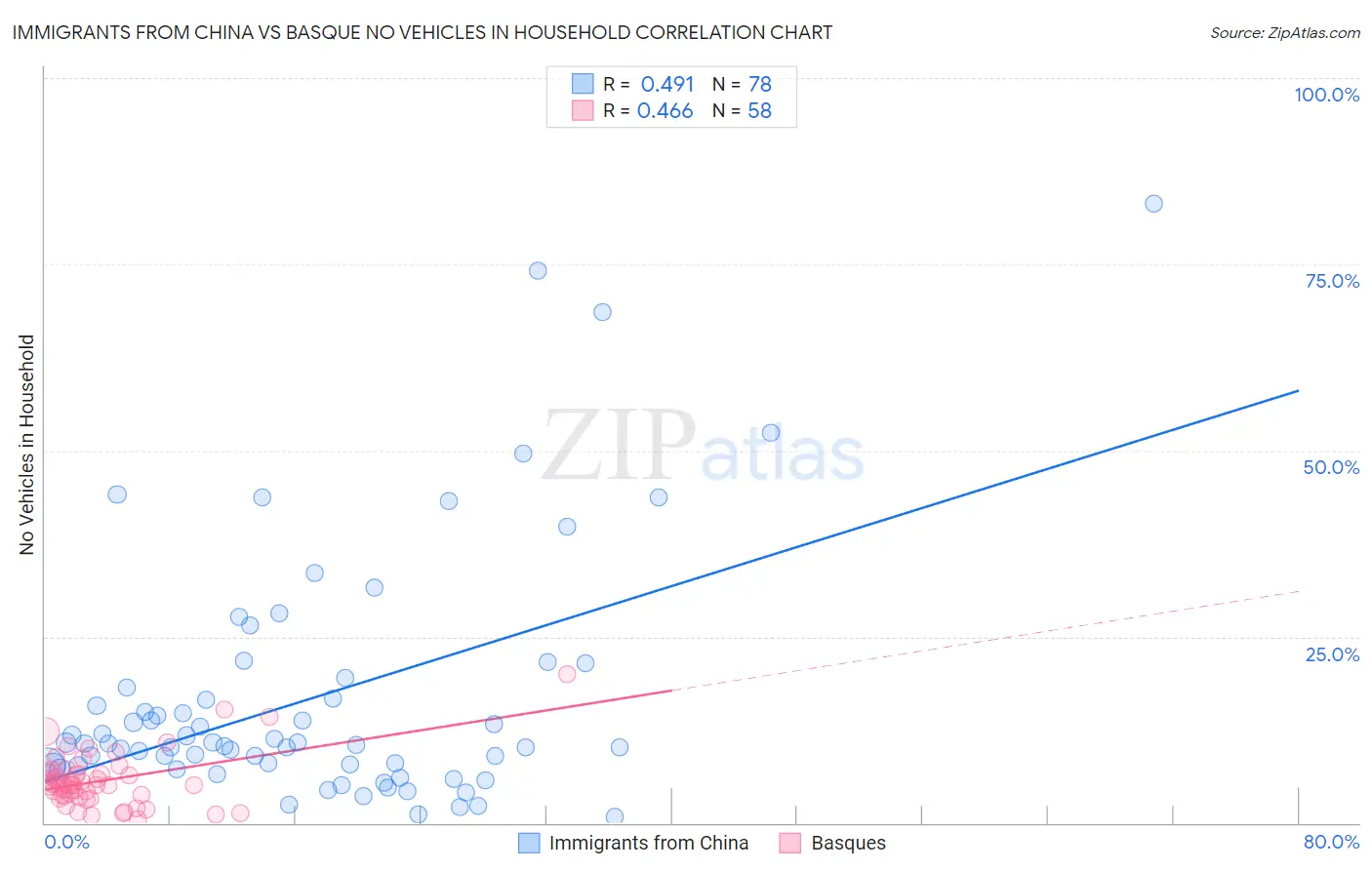 Immigrants from China vs Basque No Vehicles in Household