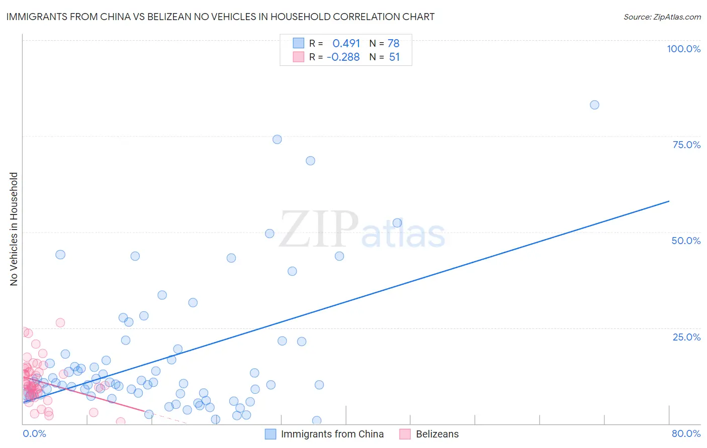 Immigrants from China vs Belizean No Vehicles in Household