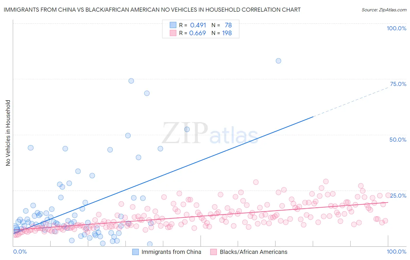 Immigrants from China vs Black/African American No Vehicles in Household