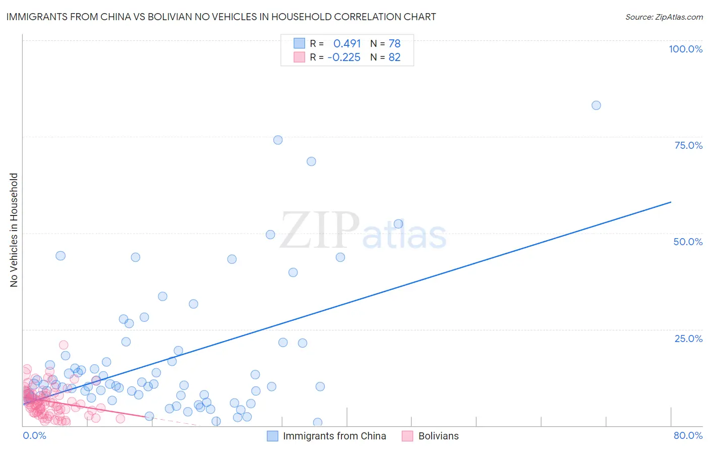 Immigrants from China vs Bolivian No Vehicles in Household