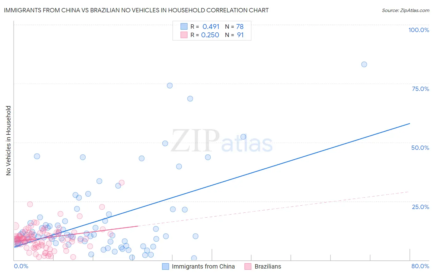 Immigrants from China vs Brazilian No Vehicles in Household
