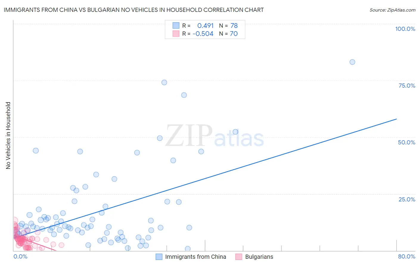Immigrants from China vs Bulgarian No Vehicles in Household