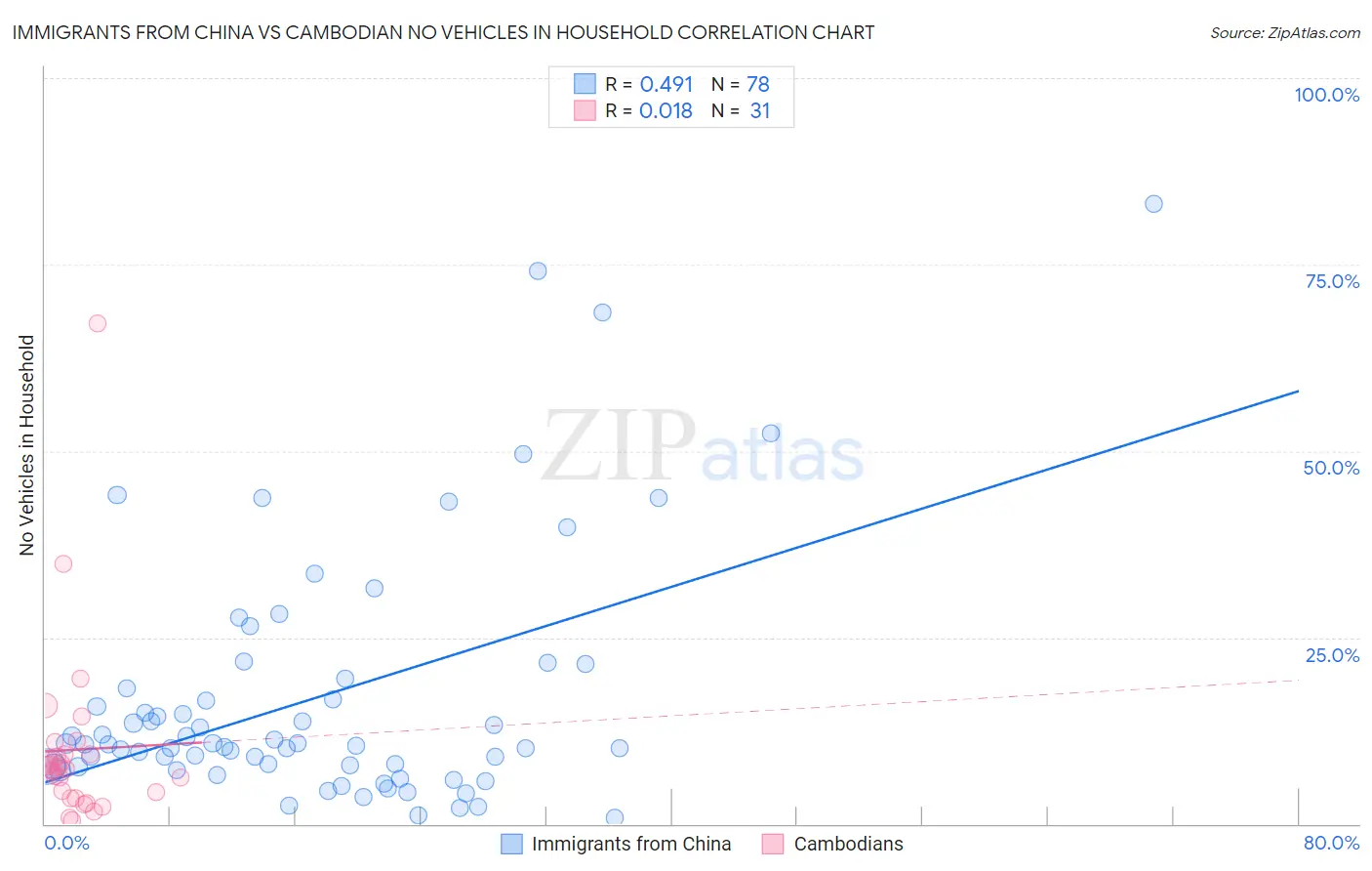 Immigrants from China vs Cambodian No Vehicles in Household