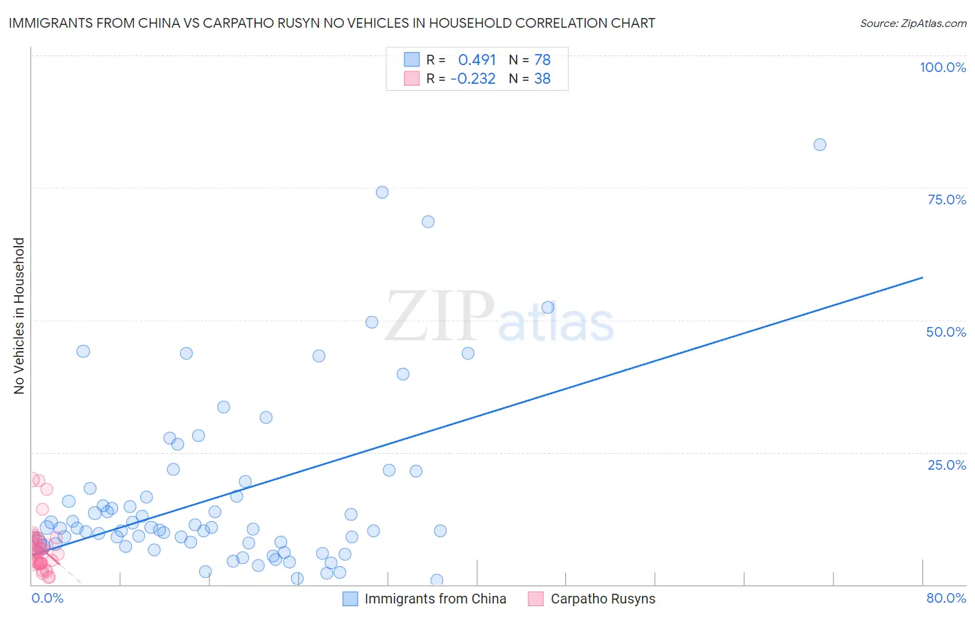 Immigrants from China vs Carpatho Rusyn No Vehicles in Household