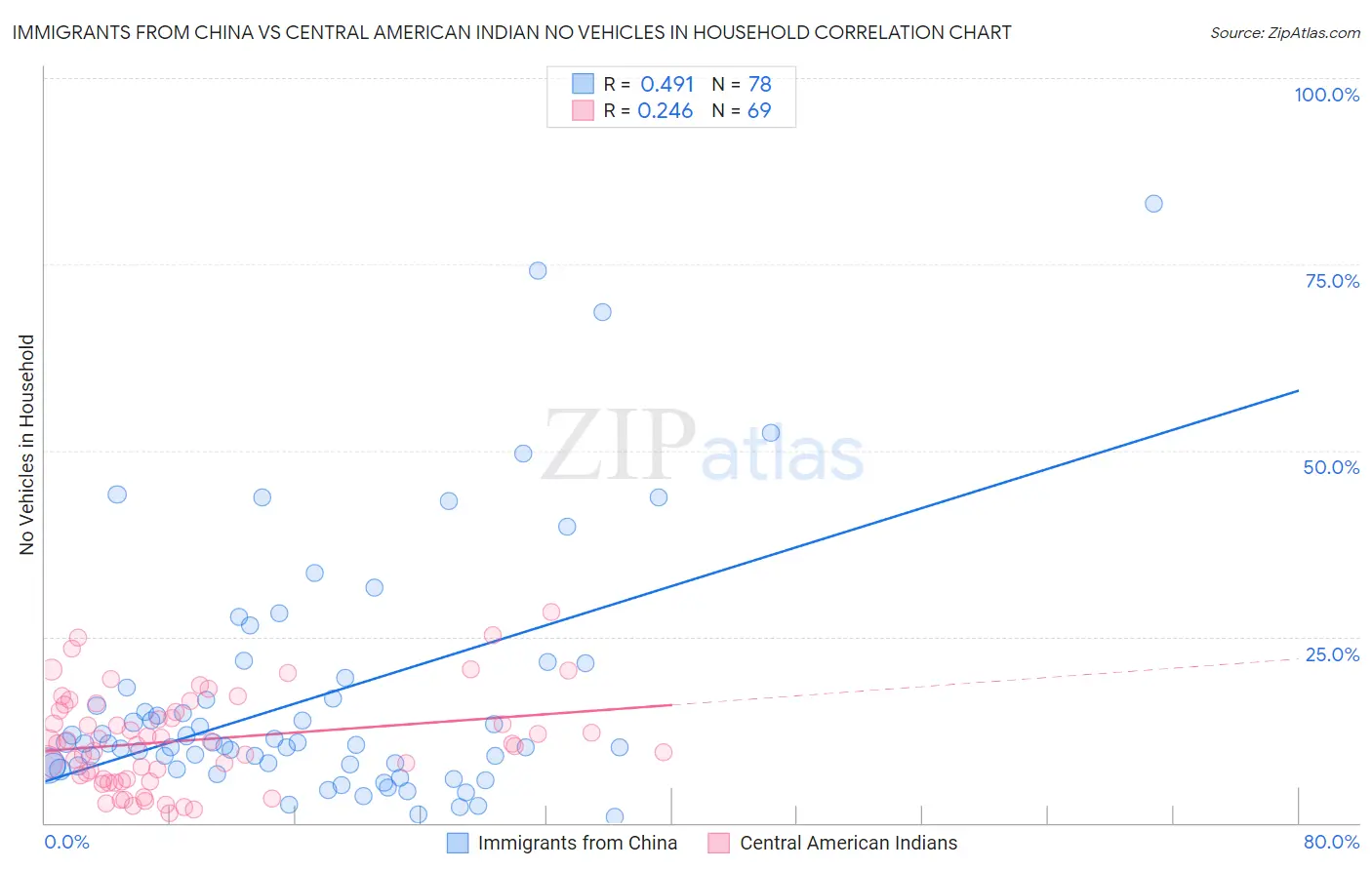 Immigrants from China vs Central American Indian No Vehicles in Household