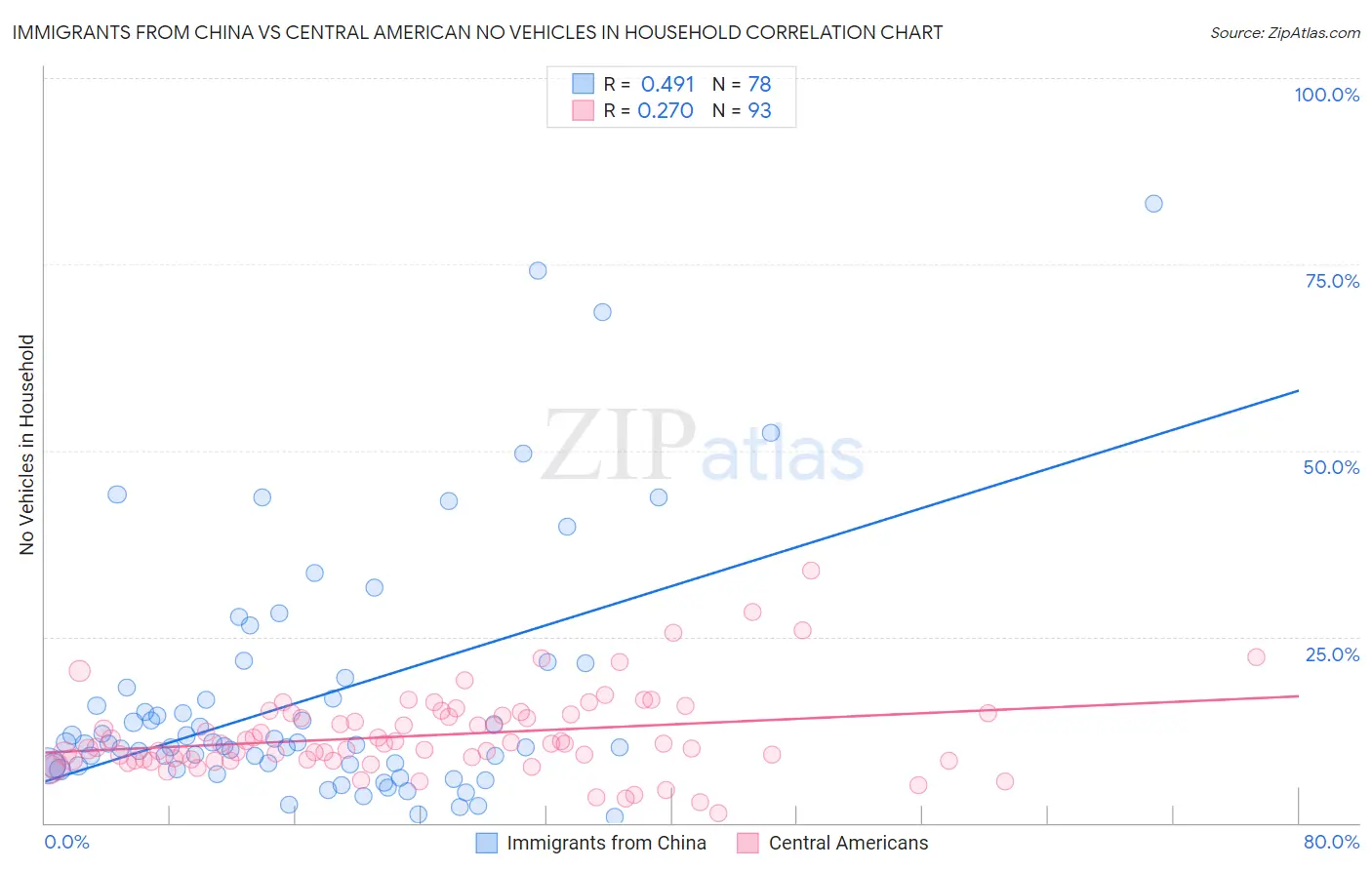 Immigrants from China vs Central American No Vehicles in Household