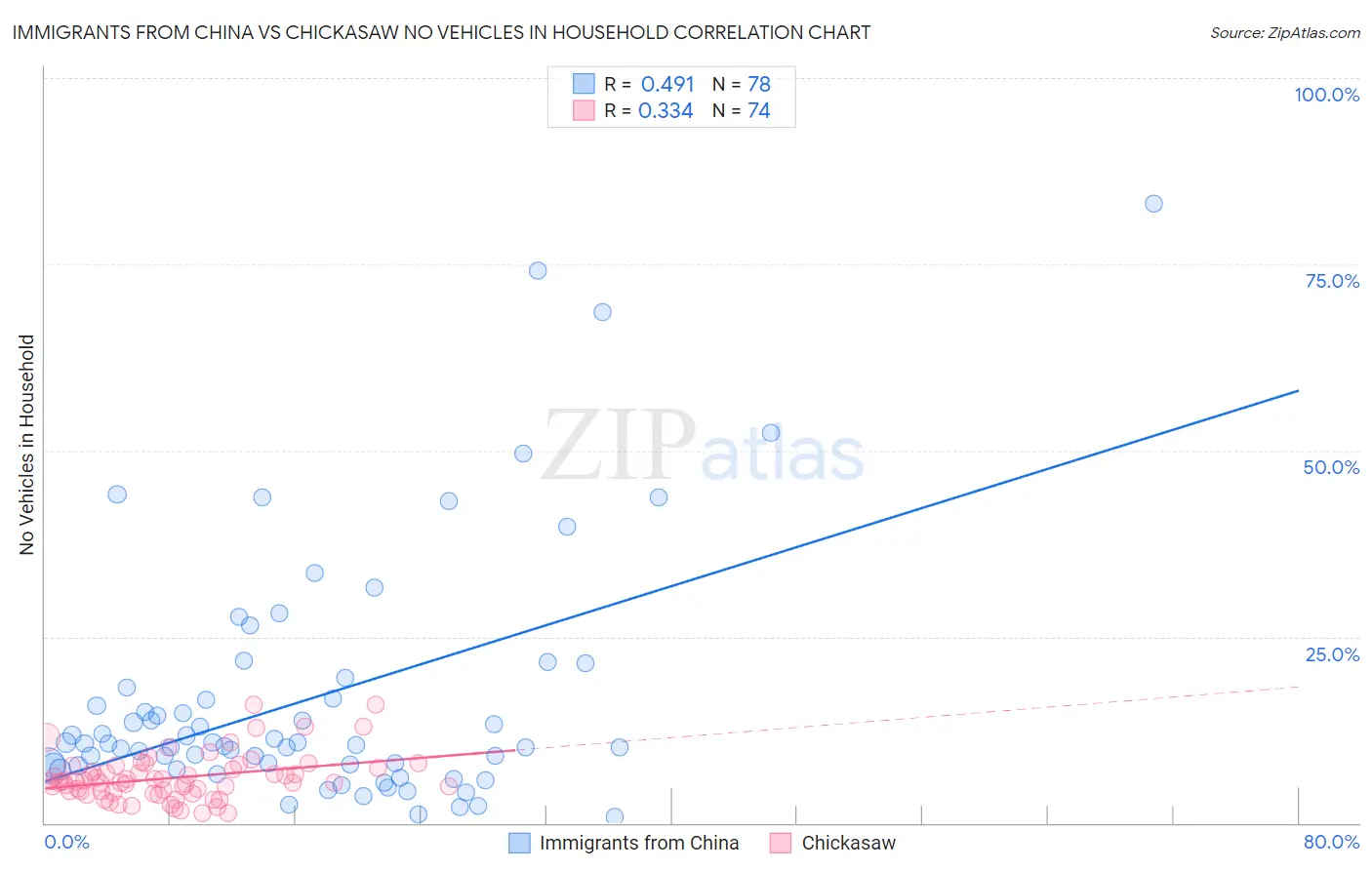 Immigrants from China vs Chickasaw No Vehicles in Household