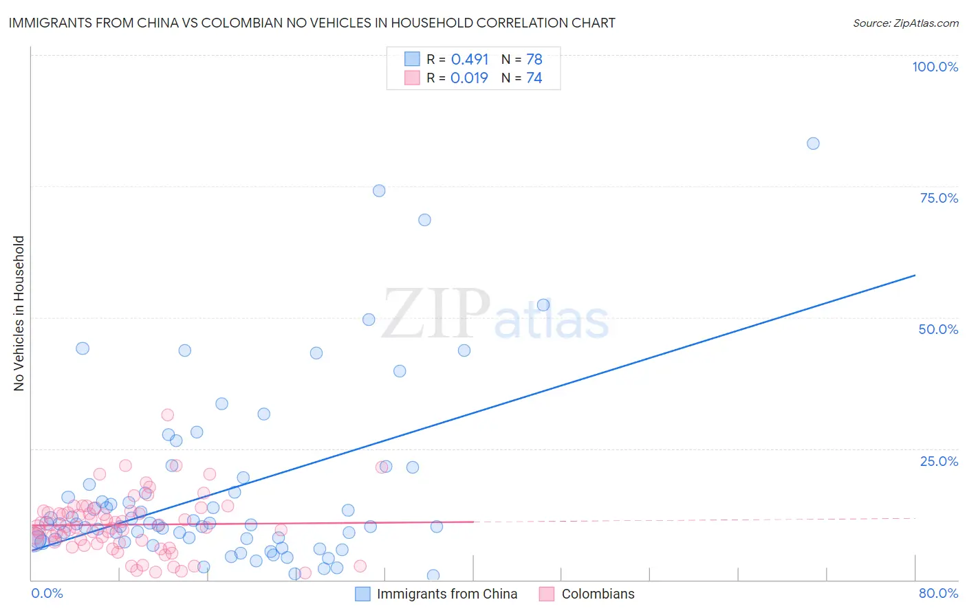 Immigrants from China vs Colombian No Vehicles in Household