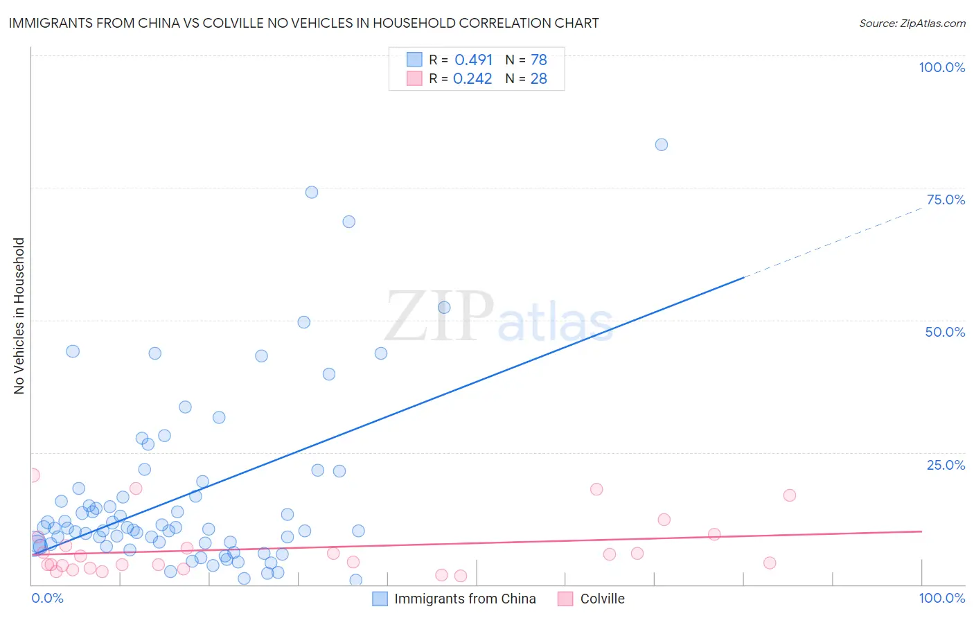Immigrants from China vs Colville No Vehicles in Household