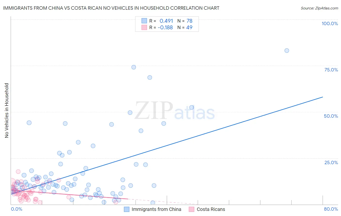 Immigrants from China vs Costa Rican No Vehicles in Household