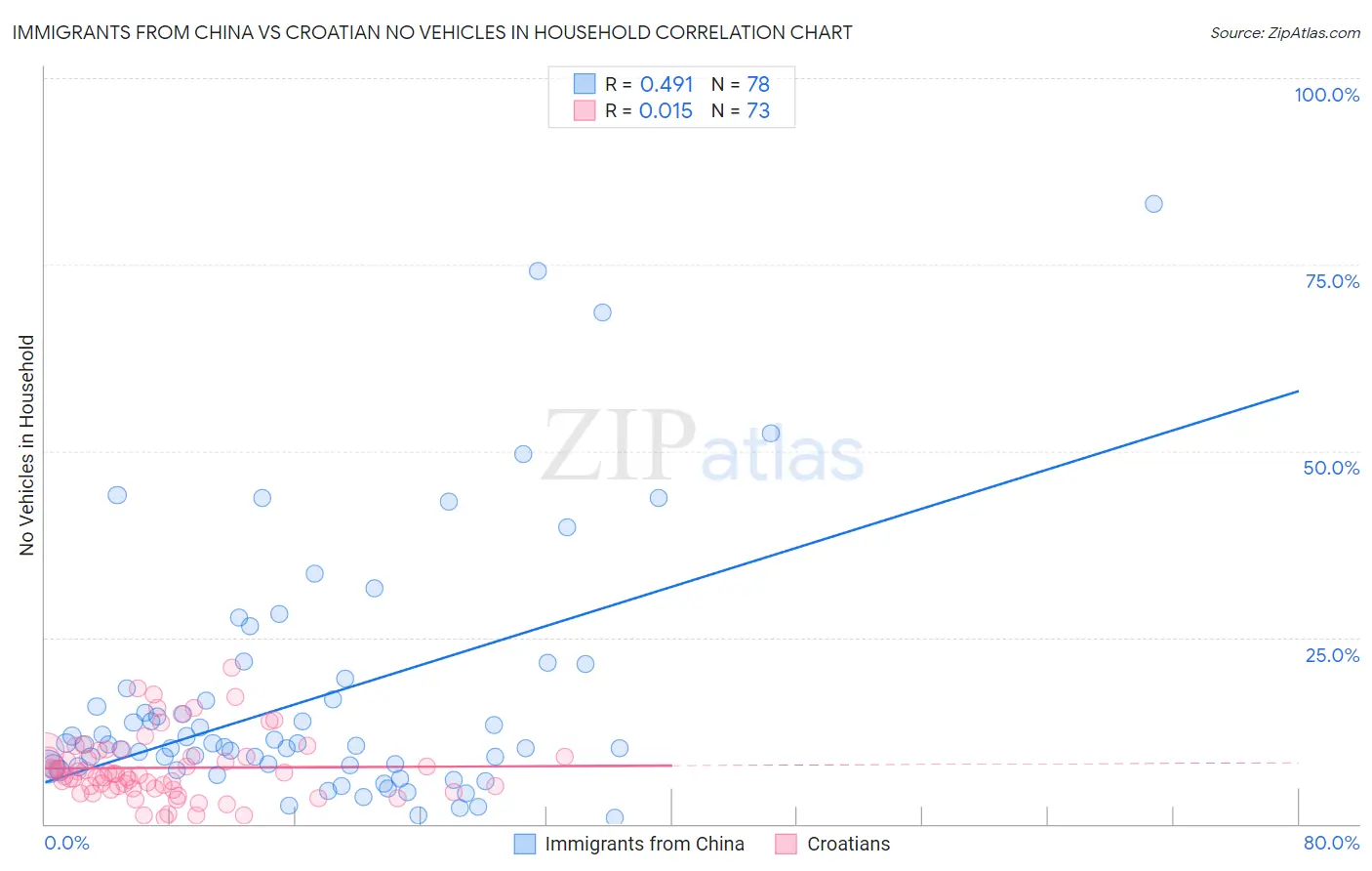 Immigrants from China vs Croatian No Vehicles in Household
