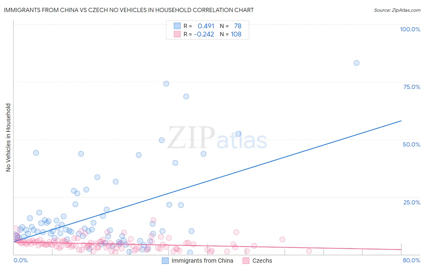 Immigrants from China vs Czech No Vehicles in Household