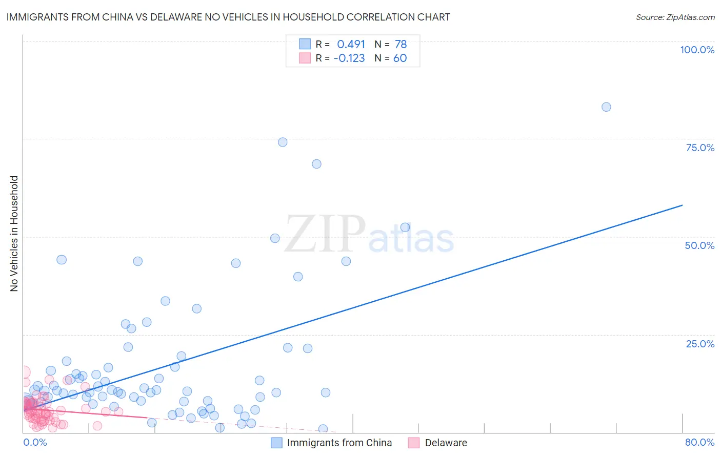Immigrants from China vs Delaware No Vehicles in Household