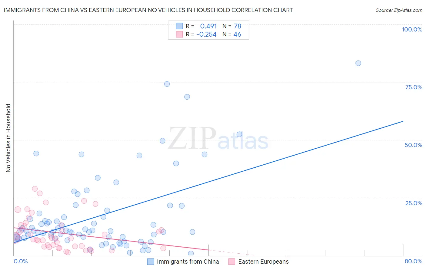 Immigrants from China vs Eastern European No Vehicles in Household
