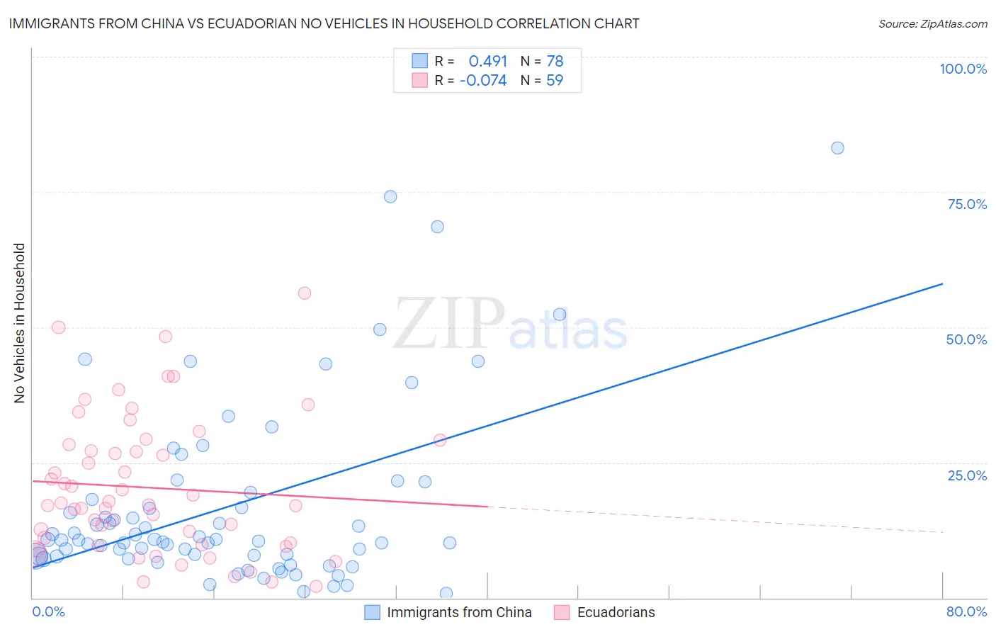 Immigrants from China vs Ecuadorian No Vehicles in Household