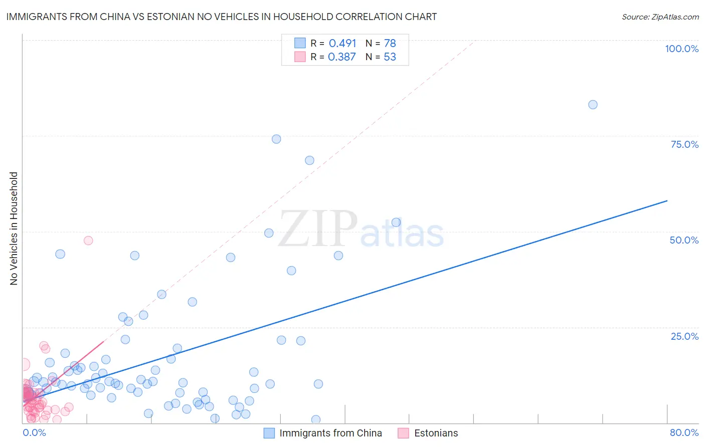 Immigrants from China vs Estonian No Vehicles in Household