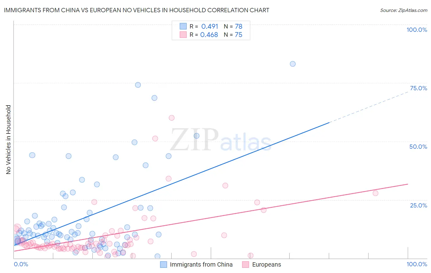 Immigrants from China vs European No Vehicles in Household