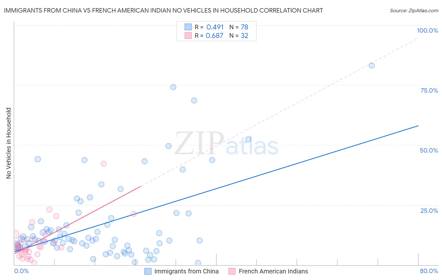 Immigrants from China vs French American Indian No Vehicles in Household