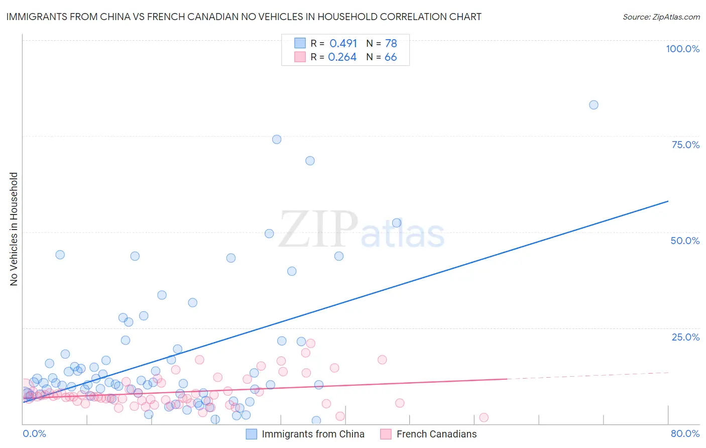 Immigrants from China vs French Canadian No Vehicles in Household