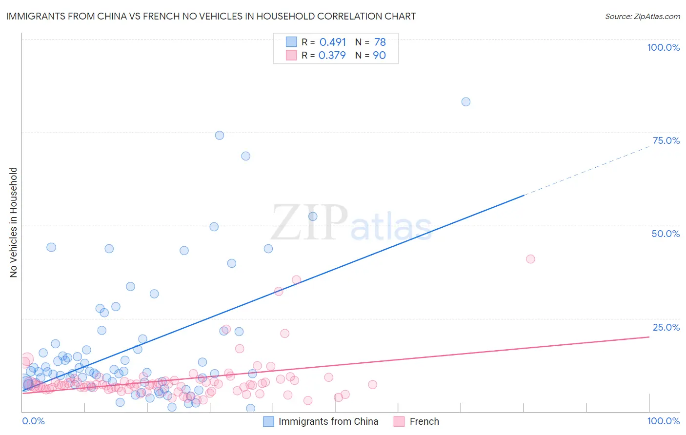 Immigrants from China vs French No Vehicles in Household
