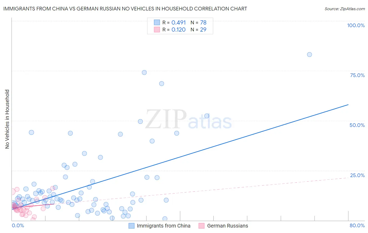 Immigrants from China vs German Russian No Vehicles in Household