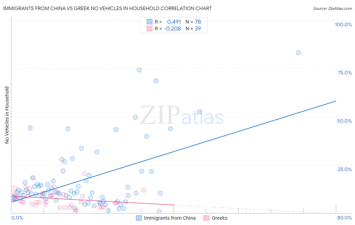 Immigrants from China vs Greek No Vehicles in Household