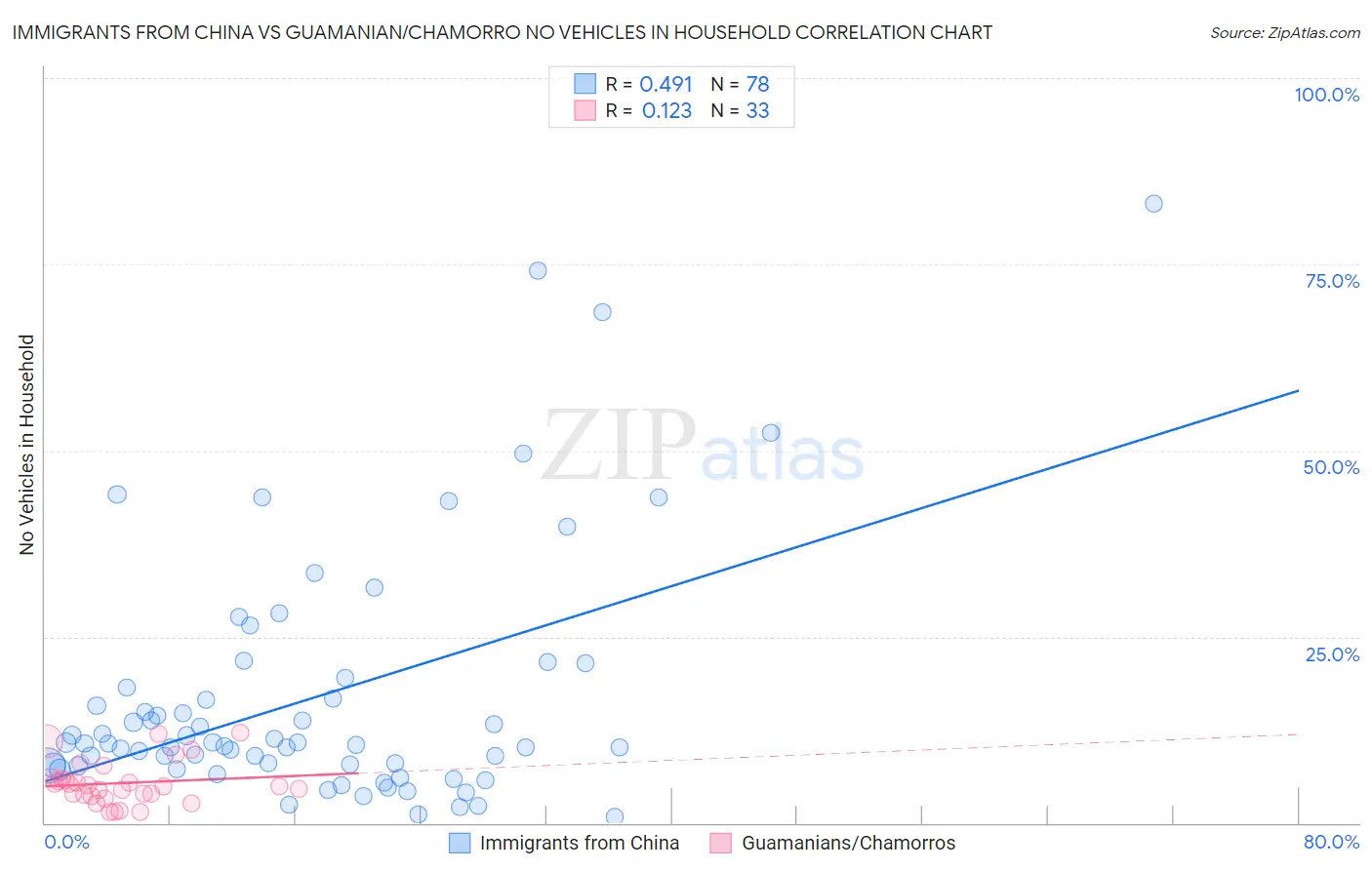 Immigrants from China vs Guamanian/Chamorro No Vehicles in Household