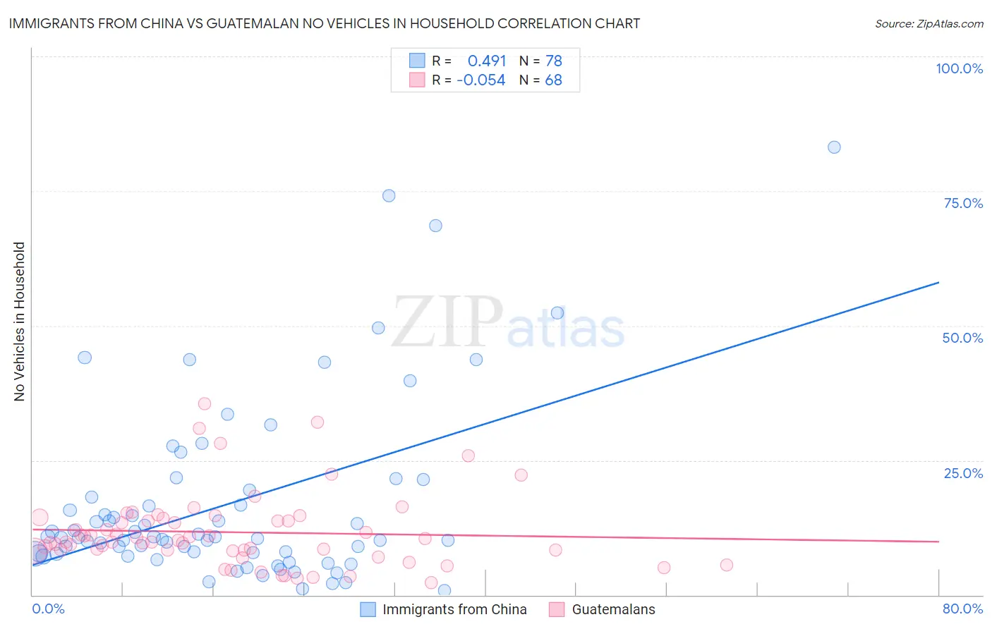 Immigrants from China vs Guatemalan No Vehicles in Household