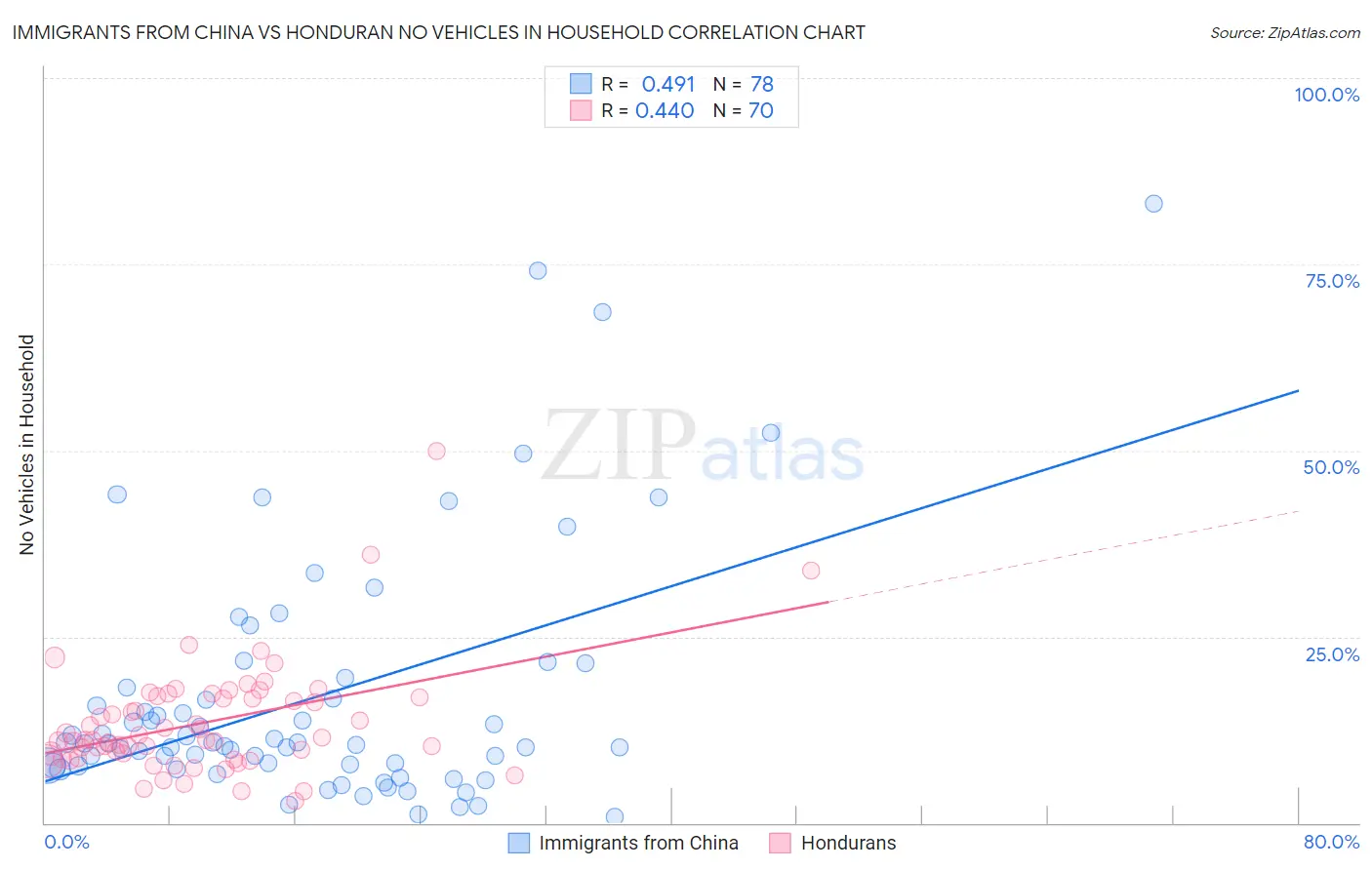 Immigrants from China vs Honduran No Vehicles in Household