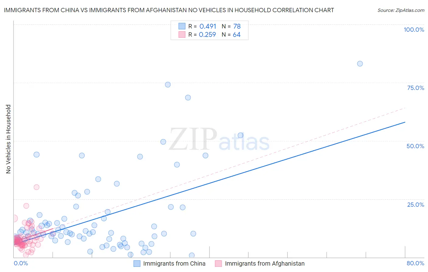 Immigrants from China vs Immigrants from Afghanistan No Vehicles in Household