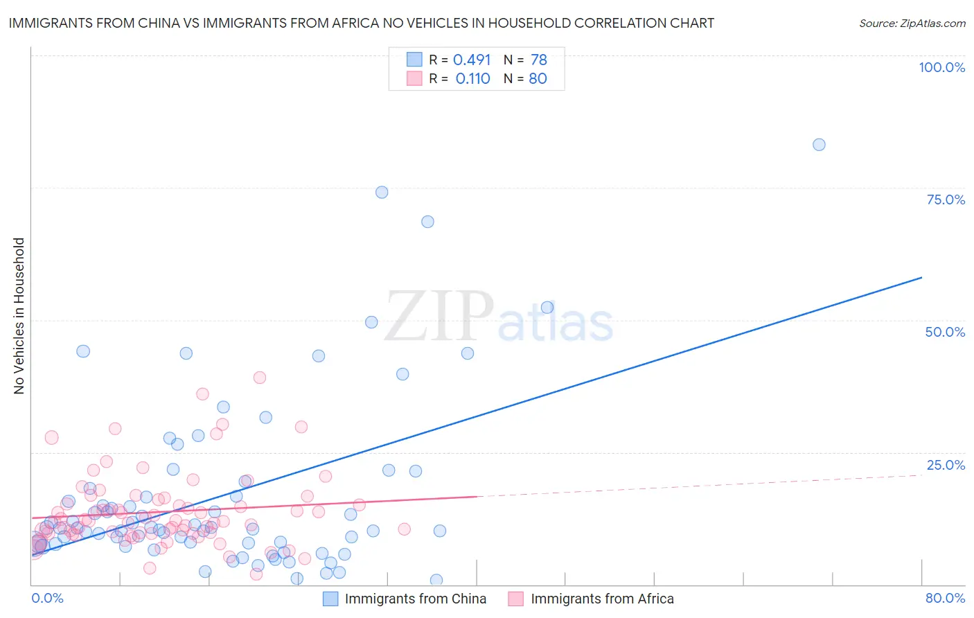 Immigrants from China vs Immigrants from Africa No Vehicles in Household