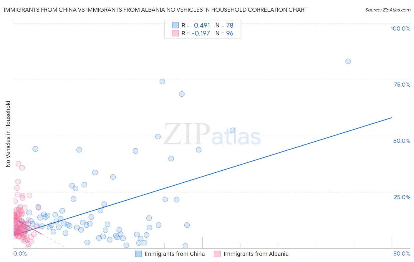 Immigrants from China vs Immigrants from Albania No Vehicles in Household