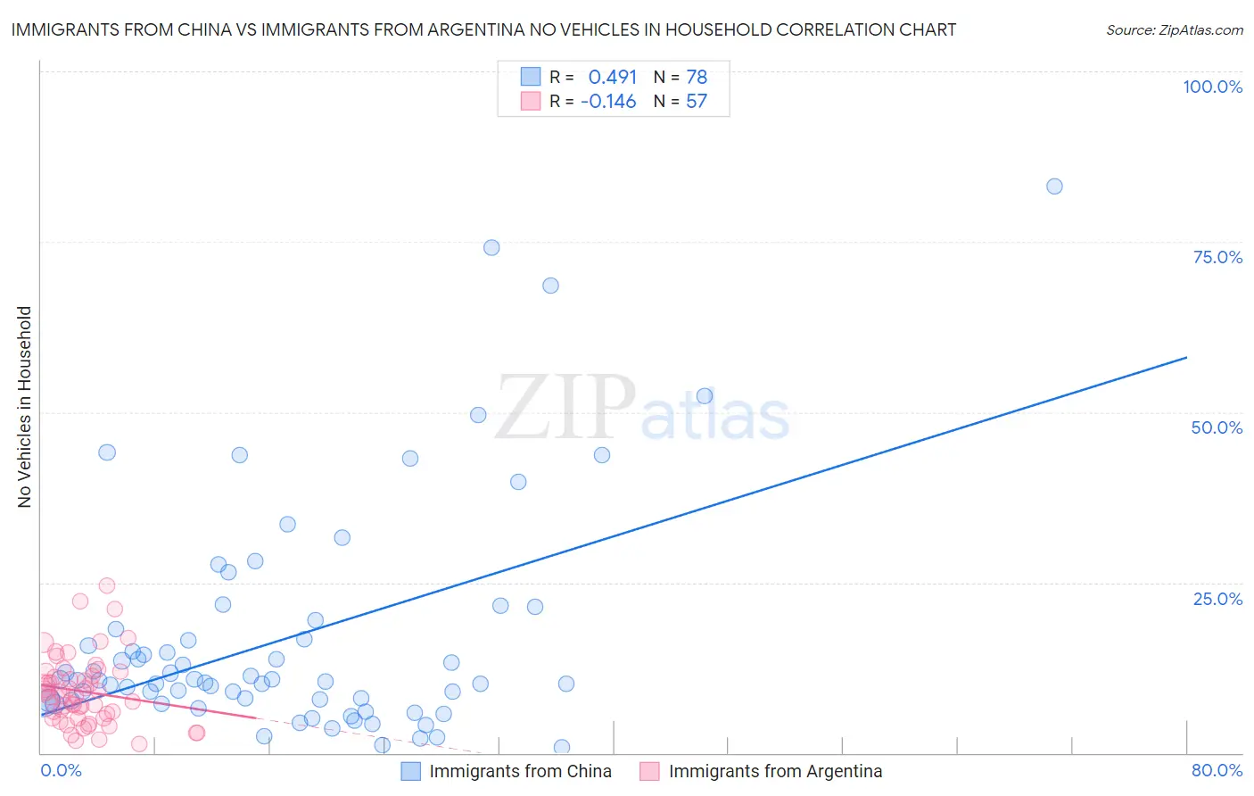 Immigrants from China vs Immigrants from Argentina No Vehicles in Household