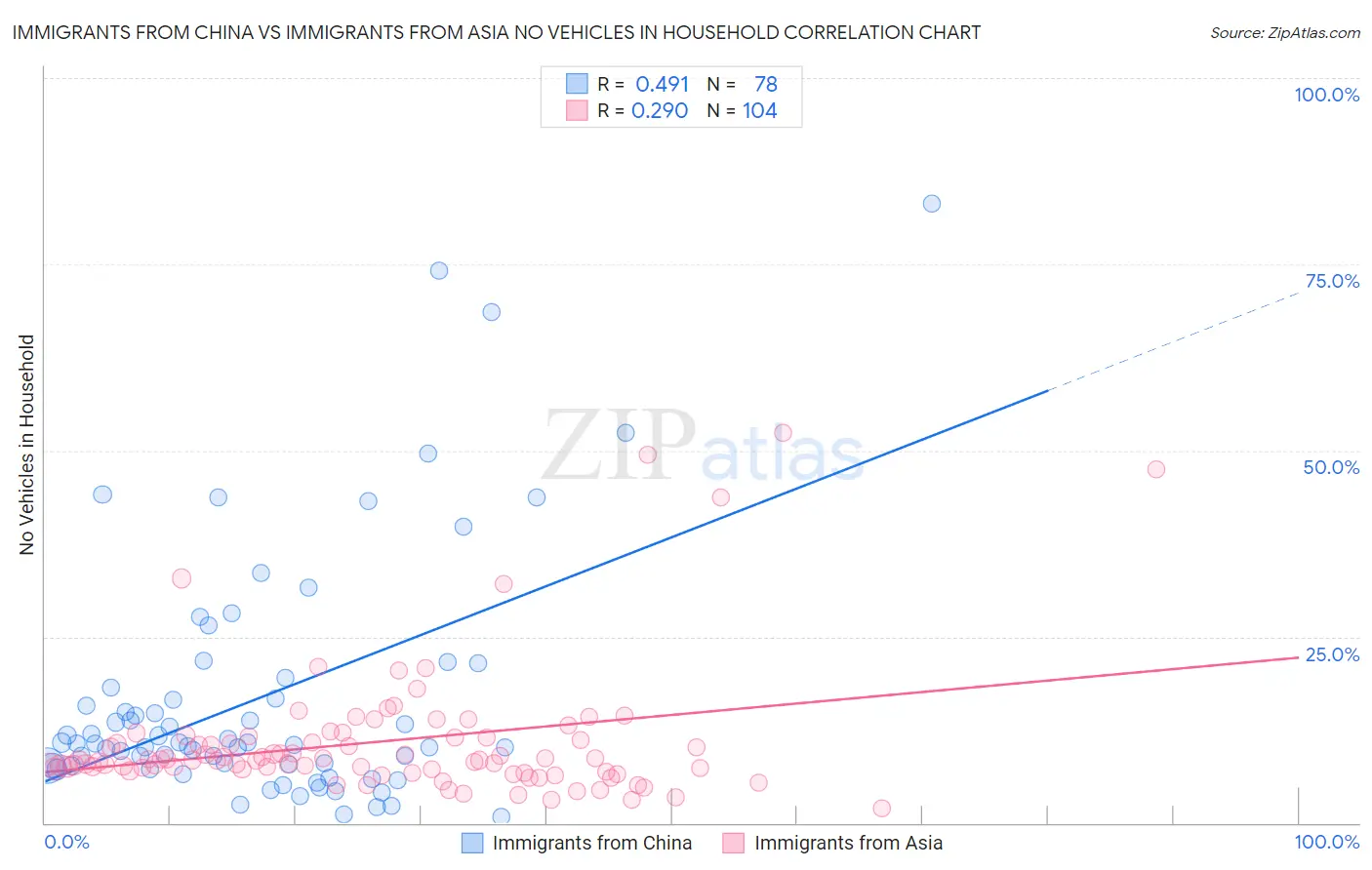 Immigrants from China vs Immigrants from Asia No Vehicles in Household