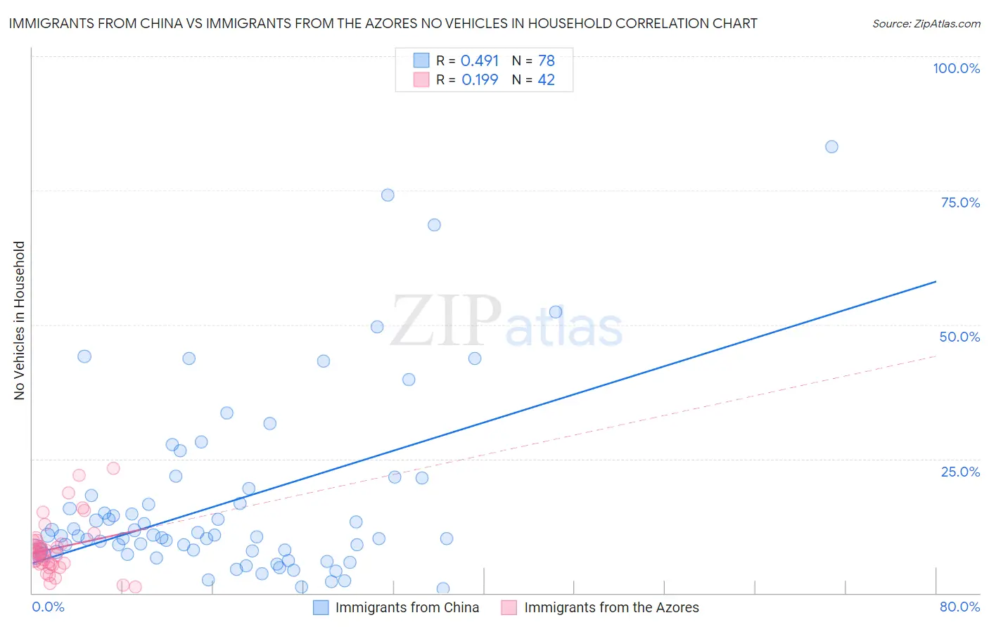 Immigrants from China vs Immigrants from the Azores No Vehicles in Household