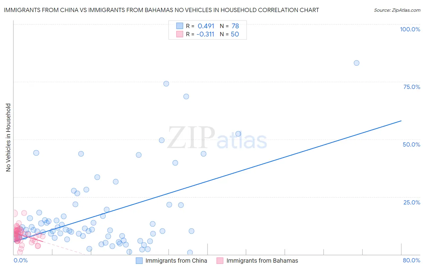 Immigrants from China vs Immigrants from Bahamas No Vehicles in Household