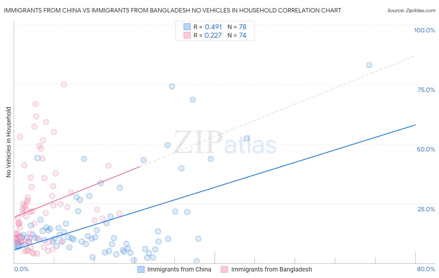 Immigrants from China vs Immigrants from Bangladesh No Vehicles in Household