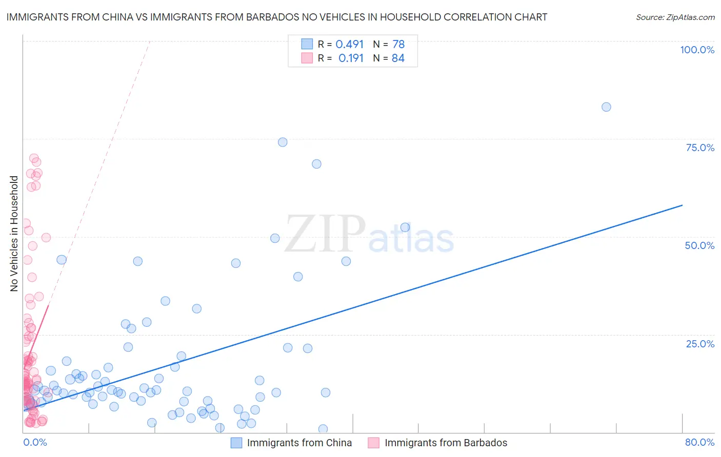 Immigrants from China vs Immigrants from Barbados No Vehicles in Household